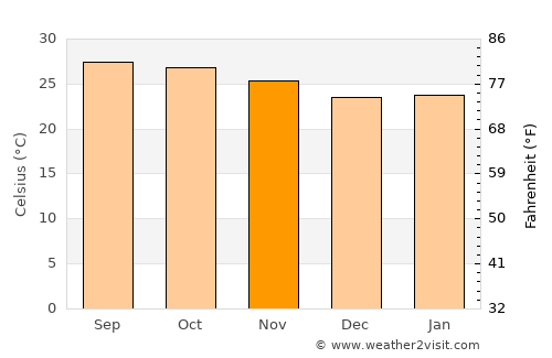 Lao Suea Kok average temperature in November