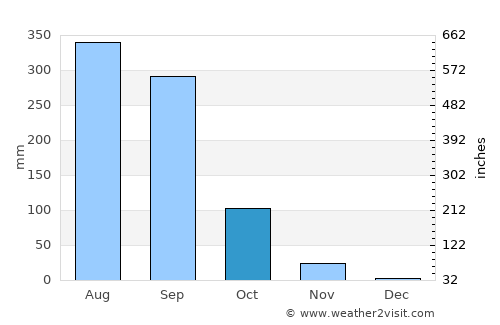Lao Suea Kok average rain in October