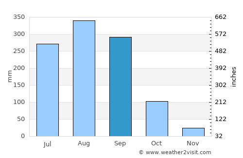Lao Suea Kok average rain in September