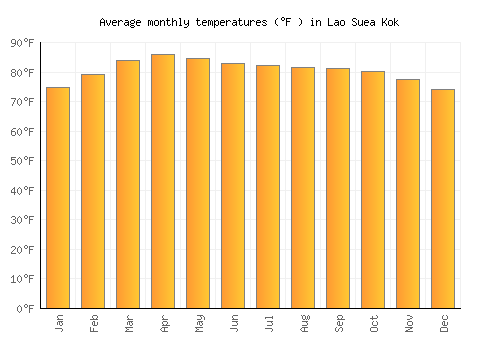 Lao Suea Kok average temperature chart (Fahrenheit)