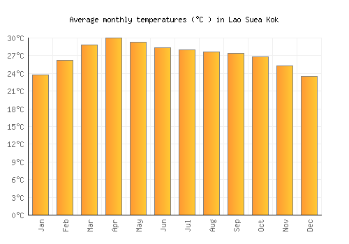 Lao Suea Kok average temperature chart (Celsius)