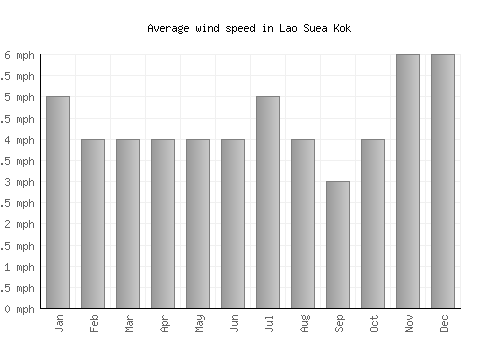 Lao Suea Kok average winspeed by month (mph)