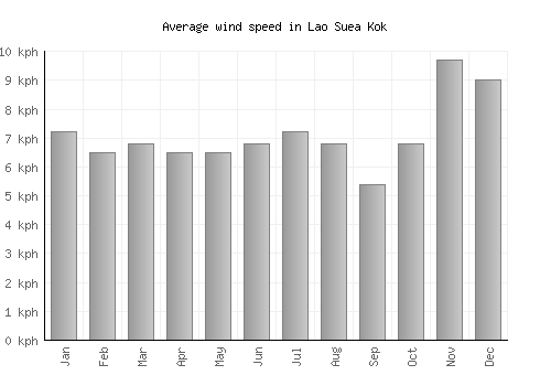 Lao Suea Kok average winspeed by month (km/h)