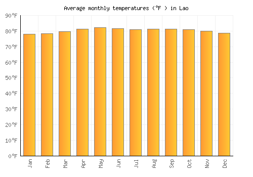 Lao average temperature chart (Fahrenheit)