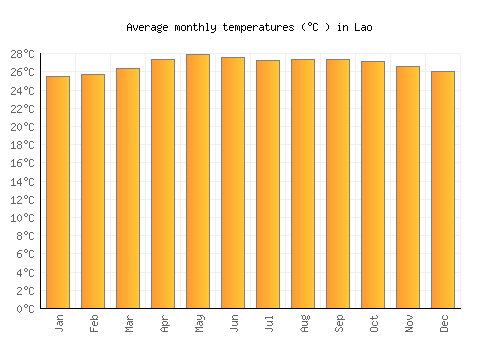 Lao average temperature chart (Celsius)