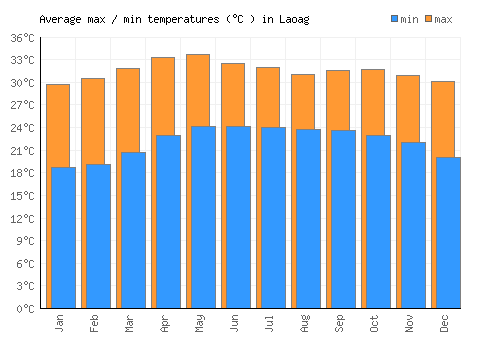 Laoag average minimum / maximum temperatures (Celsius)