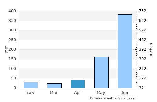 Laoag average rain in April