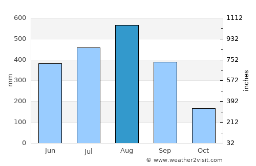Laoag average rain in August
