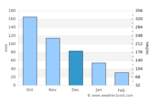 Laoag average rain in December