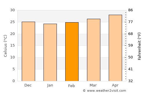 Laoag average temperature in February