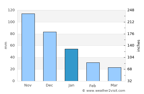 Laoag average rain in January