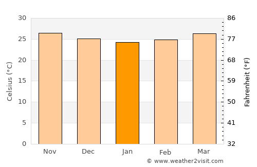 Laoag average temperature in January