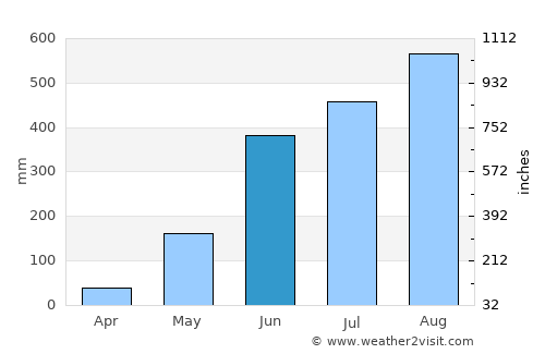 Laoag average rain in June