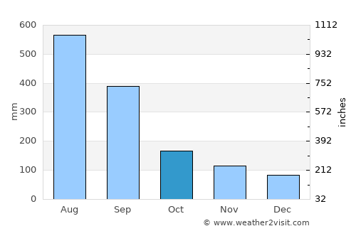 Laoag average rain in October