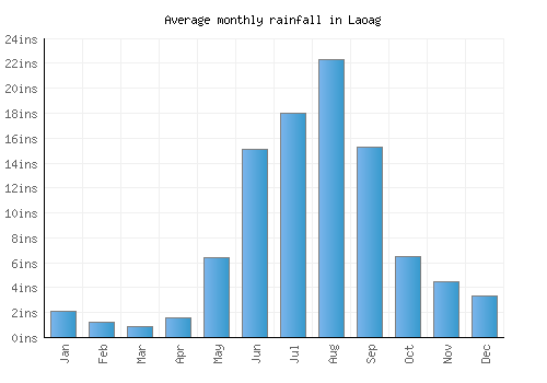 Laoag monthly rainfall chart (inches)