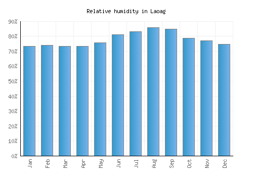 Laoag relative humidity averages