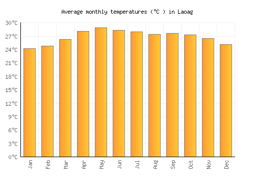 Laoag average temperature chart (Celsius)