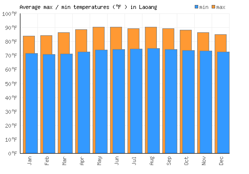Laoang average minimum / maximum temperatures (Fahrenheit)