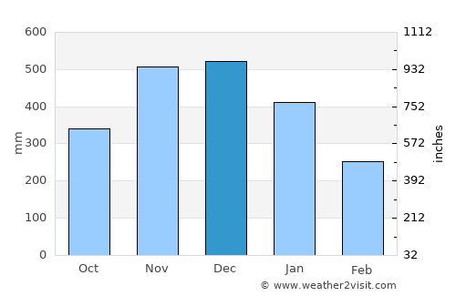 Laoang average rain in December