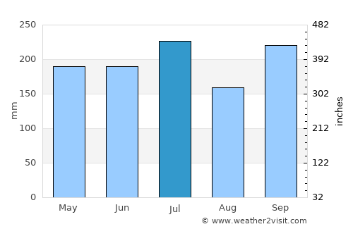 Laoang average rain in July