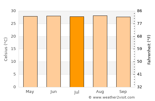Laoang average temperature in July