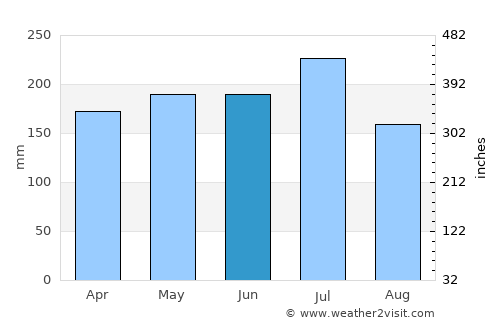 Laoang average rain in June