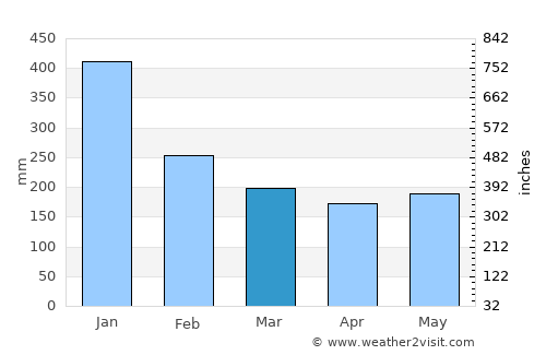 Laoang average rain in March