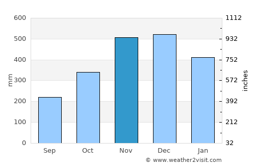 Laoang average rain in November