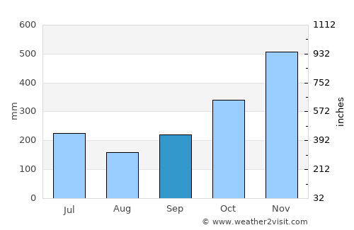 Laoang average rain in September