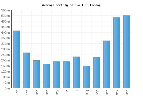 Laoang monthly rainfall chart (mm)