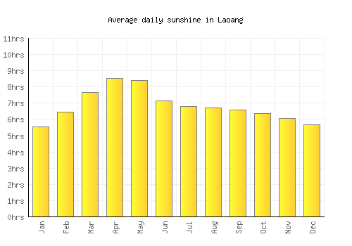 Laoang average daily sunshine chart