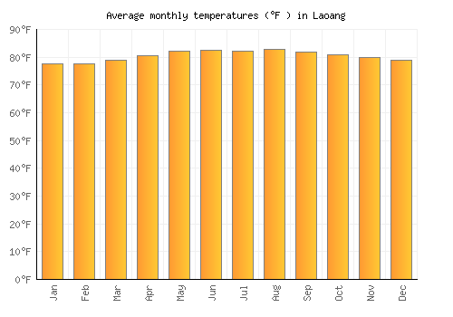 Laoang average temperature chart (Fahrenheit)