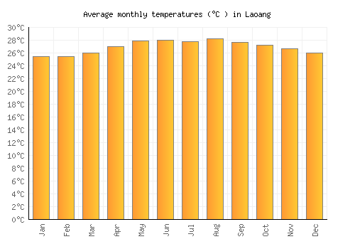 Laoang average temperature chart (Celsius)