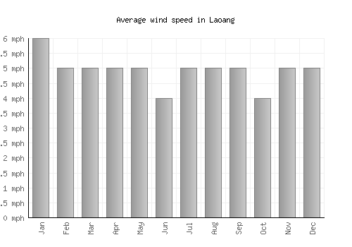Laoang average winspeed by month (mph)