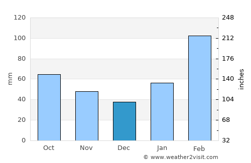 Laocheng average rain in December