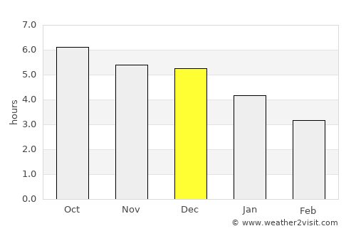 Laocheng average rain in December