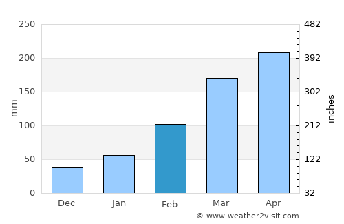 Laocheng average rain in February
