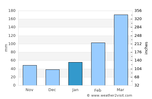 Laocheng average rain in January
