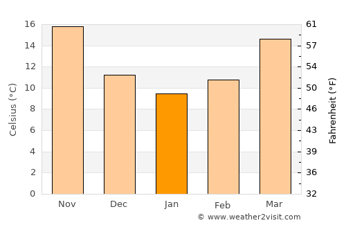 Laocheng average temperature in January