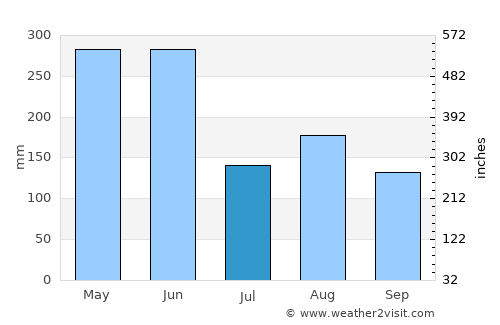 Laocheng average rain in July