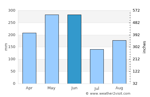 Laocheng average rain in June