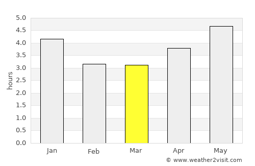 Laocheng average rain in March