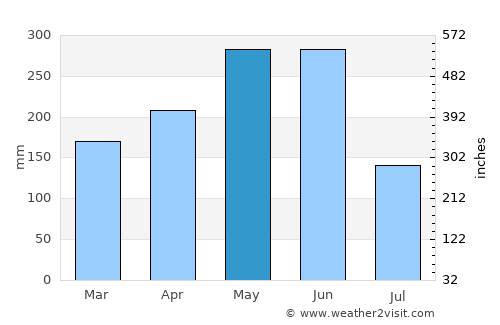 Laocheng average rain in May