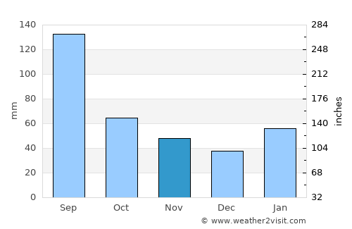 Laocheng average rain in November