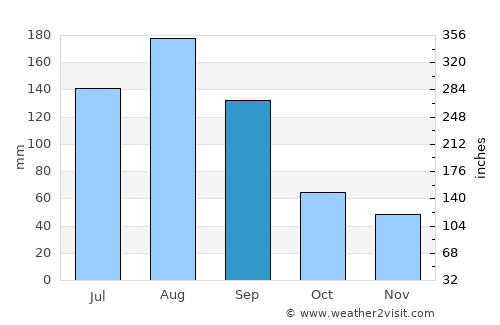 Laocheng average rain in September