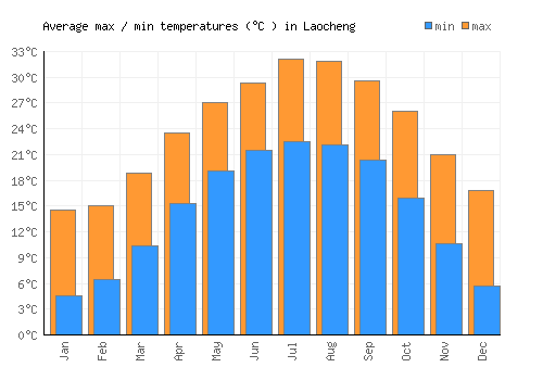 Laocheng average minimum / maximum temperatures (Celsius)