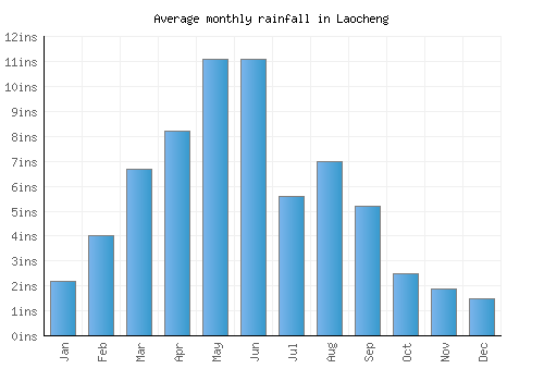 Laocheng monthly rainfall chart (inches)