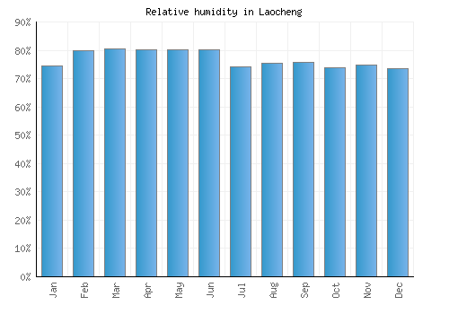 Laocheng relative humidity averages