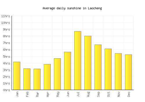 Laocheng average daily sunshine chart