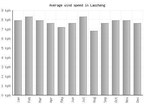 Laocheng average winspeed by month (km/h)